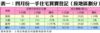表一：四月份一手住宅買賣登記（按地區劃分）