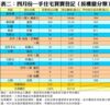 表二：四月份一手住宅買賣登記﹙按樓盤分類﹚