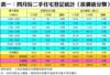 表一：四月份二手住宅登記統計（按價值分類）