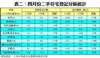 表二：四月份二手住宅登記分區統計