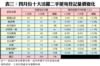 表三：四月份十大活躍二手屋苑登記量價變化