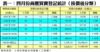 表一：四月份商廈買賣登記統計﹙按價值分類﹚