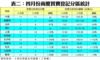 表二：四月份商廈買賣登記分區統計