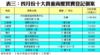 表三：四月份十大貴重商廈買賣登記個案
