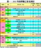 表一：2015年首季動工私宅項目