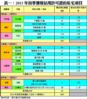 表一：2015年首季獲發佔用許可證的私宅項目