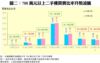 圖二：700萬元以上二手樓買賣比率升勢凌厲