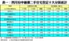 表一：四月份中細價二手住宅登記十大分區統計