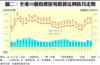 圖二：全港50個指標屋苑租賃比例按月走勢