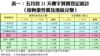 表一：五月首21天樓宇買賣登記統計 （按物業性質及地區分類）