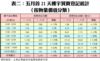 表二：五月首21天樓宇買賣登記統計 （按物業價值分類）