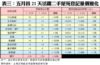 表三：五月首21天活躍二手屋苑登記量價變化