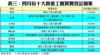表三：四月份十大貴重工廈買賣登記個案