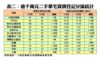 逾千萬元二手豪宅買賣登記分區統計