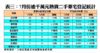 7月份逾千萬元熱賣二手豪宅登記統計
