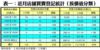 表一：近月店舖買賣登記統計﹙按價值分類﹚