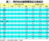 表二：四月份店舖買賣登記分區統計
