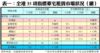表一：全港35項指標豪宅租賃市場狀況（續）
