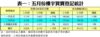 表一：五月份樓宇買賣登記統計