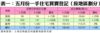 表一：五月份一手住宅買賣登記（按地區劃分）
