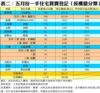 表二：五月份一手住宅買賣登記﹙按樓盤分類﹚