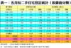 表一：五月份二手住宅登記統計（按價值分類）