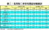 表二：五月份二手住宅登記分區統計