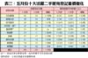 表三：五月份十大活躍二手屋苑登記量價變化