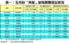 表一：五月份「夾屋」屋苑買賣登記狀況
