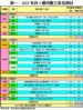 表一：2015年首4個月動工私宅項目