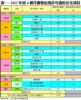 表一：2015年首4個月獲發佔用許可證的住宅項目