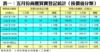 表一：五月份商廈買賣登記統計﹙按價值分類﹚