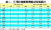 表二：五月份商廈買賣登記分區統計