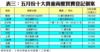 表三：五月份十大貴重商廈買賣登記個案