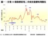 全港50個指標屋苑二手成交量價每周變化