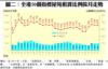 圖二：全港50個指標屋苑租賃比例按月走勢