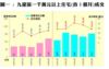 圖一 : 九龍區一千萬元以上住宅(首5個月)成交