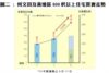 圖二 : 何文田及黃埔區800呎以上住宅買賣走勢