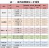 表一 : 區內近期部分二手成交