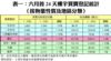 表一：六月首24天樓宇買賣登記統計 （按物業性質及地區分類）