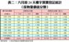 表二：六月首24天樓宇買賣登記統計 （按物業價值分類）