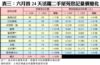 表三：六月首24天活躍二手屋苑登記量價變化