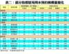 表二：部分指標屋苑周末預約睇樓量變化