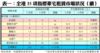 表一：全港35項指標豪宅租賃市場狀況（續）