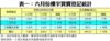 表一：六月份樓宇買賣登記統計