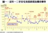 圖一：近年一二手住宅交投表現及樓市事件