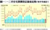 附錄圖一：一二手住宅買賣登記量值走勢（每半年統計）