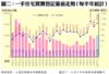 附錄圖二：一手住宅買賣登記量值走勢（每半年統計）