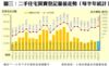 附錄圖三：二手住宅買賣登記量值走勢（每半年統計）