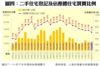 附錄圖四：二手住宅登記及佔整體住宅買賣比例